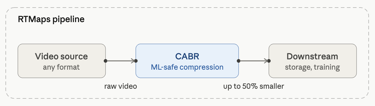 Layout Explaining the Beamr video data compression in RTMaps