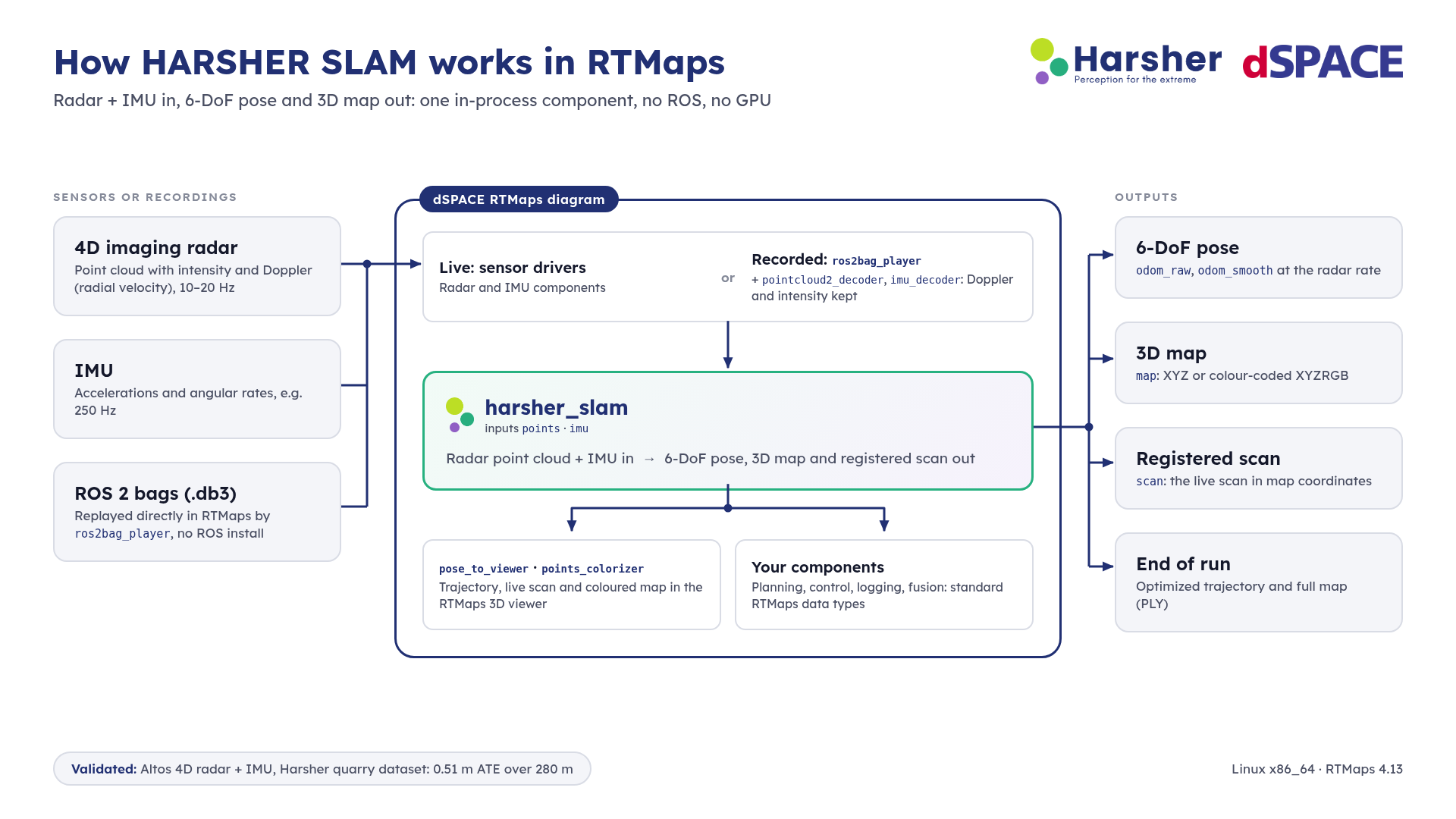 Harsher Radar SLAM in RTMaps